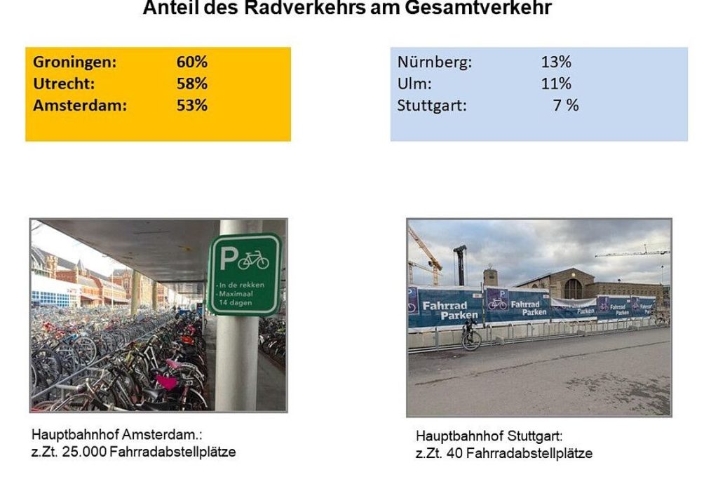 Gegenüberstellung der Radverkehrsanteile von niederländischen und deutschen Städten. Groningen 60 %, Utrecht 58 %, Amsterdam 53 %, Nürnberg 13%, Ulm 11 %, Stuttgart 7 %